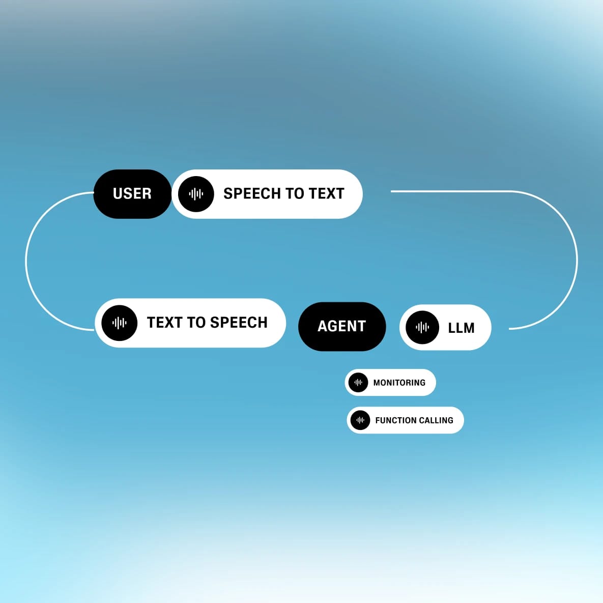 Diagram of a speech-to-text and text-to-speech system with user, agent, LLM, monitoring, and function calling components.