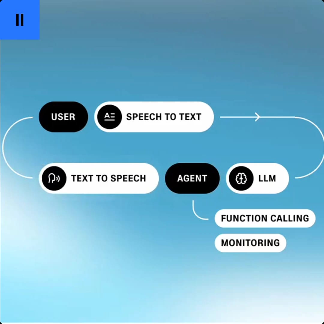 Flowchart diagram showing user interaction with speech-to-text and text-to-speech functions, involving an agent, LLM, and options for function calling and monitoring.
