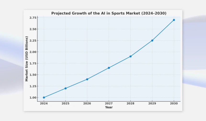 Line graph showing the projected growth of the AI in sports market from 2024 to 2030, with market size increasing from about $1 billion to nearly $2.75 billion.