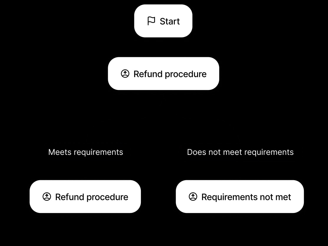 Support Agents workflow simple