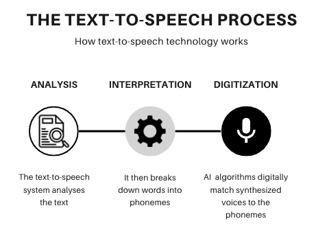 Diagram of the text-to-speech process showing analysis, interpretation, and digitization steps.