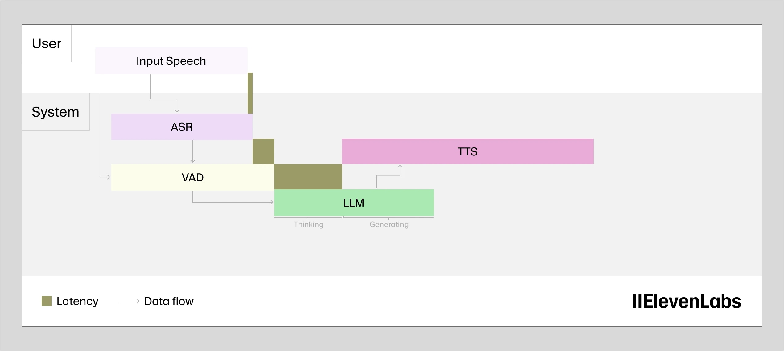 Flowchart of speech processing system showing input speech, ASR, VAD, LLM, and TTS components with data flow and latency indicated.