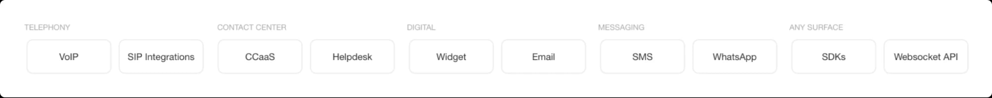 A set of deployment channels for voice and messaging agents, spanning telephony, contact center platforms, digital surfaces, and messaging apps through to flexible SDK and API integrations.