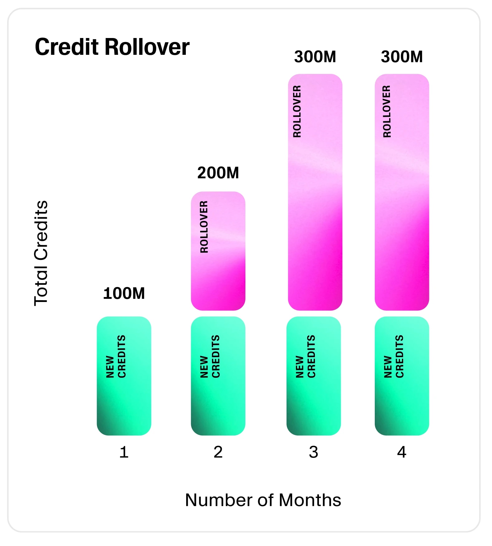 Bar chart showing total credits and new credits over four months, with rollover credits indicated in pink and new credits in teal.