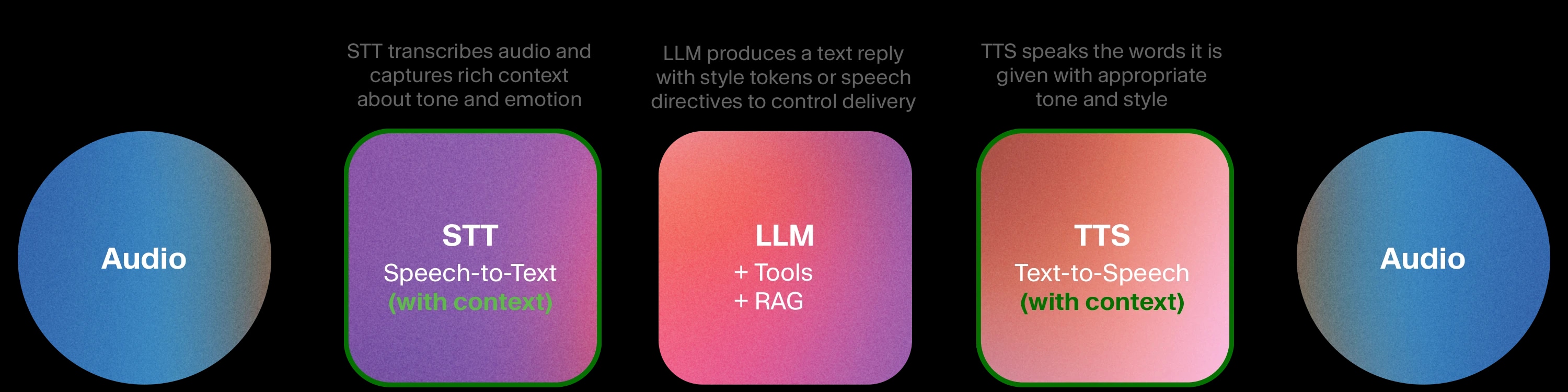 Advanced Cascaded Diagram