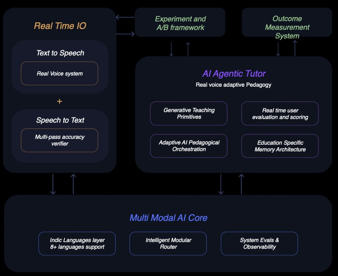 Supernova AI Tutor Orchestration