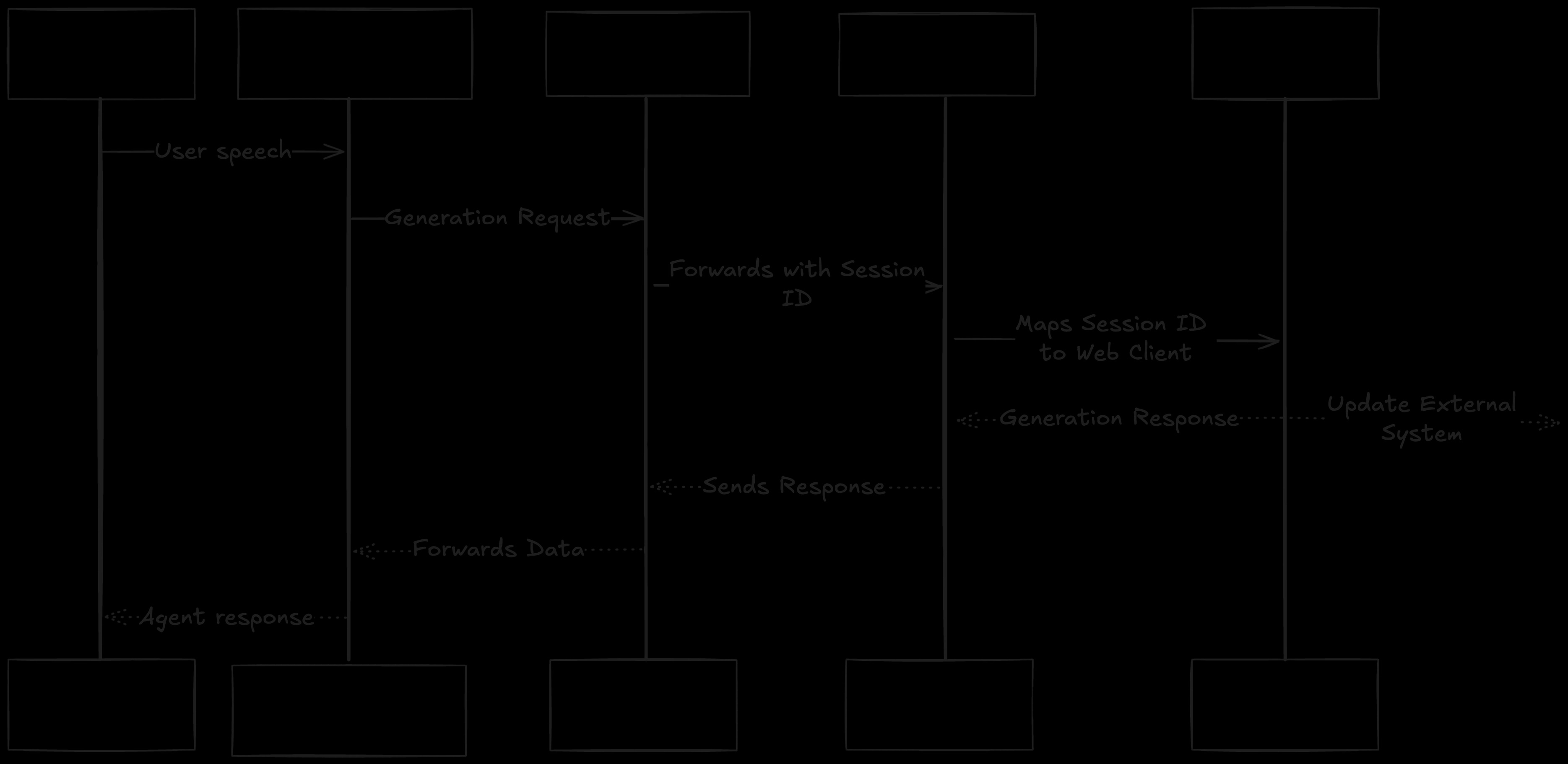diagram describing the flow from user to elevenlabs websocket to custom llm to stateful proxy to external agent