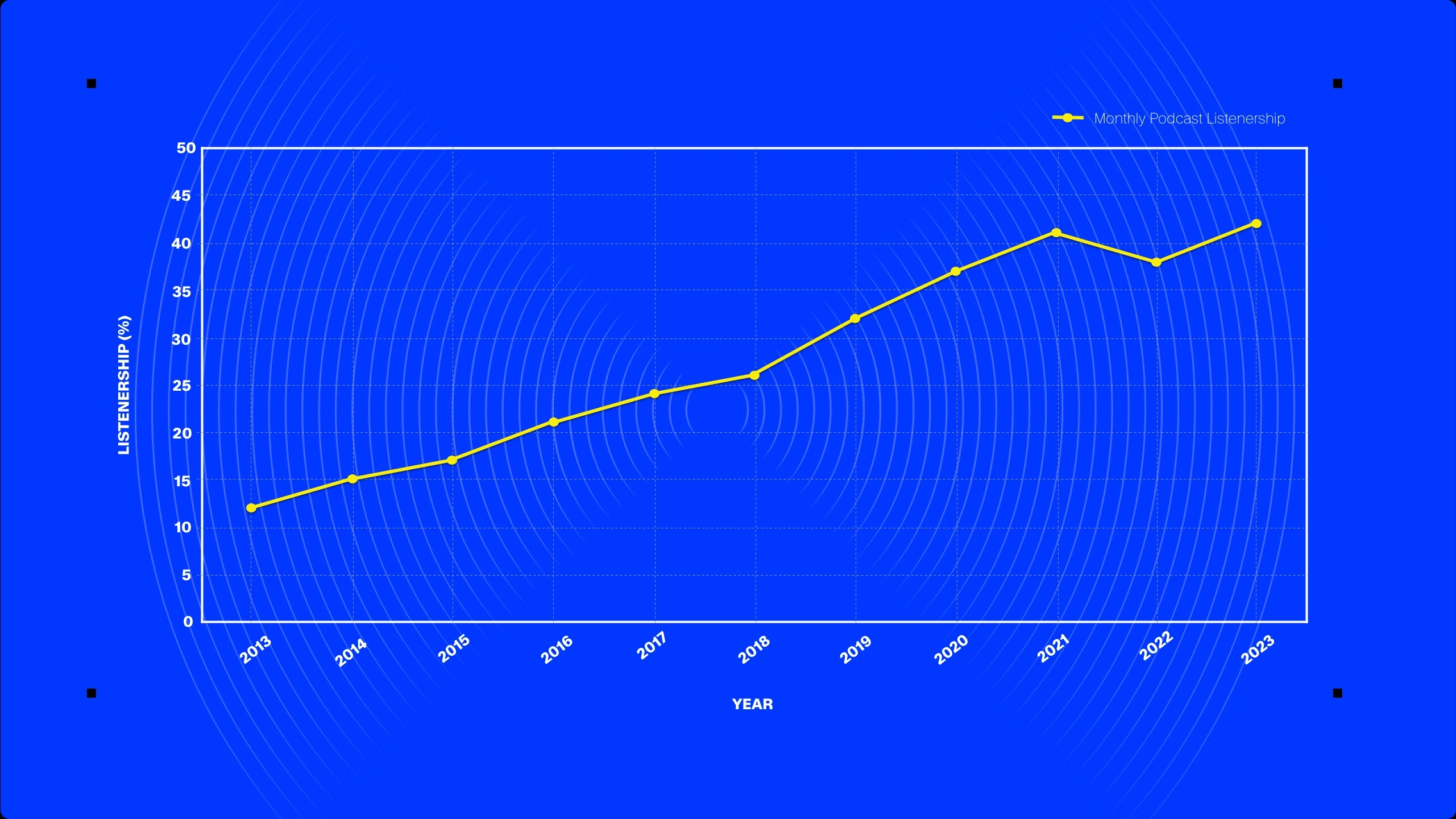 Line graph showing the increase in monthly podcast listenership from 2013 to 2023.