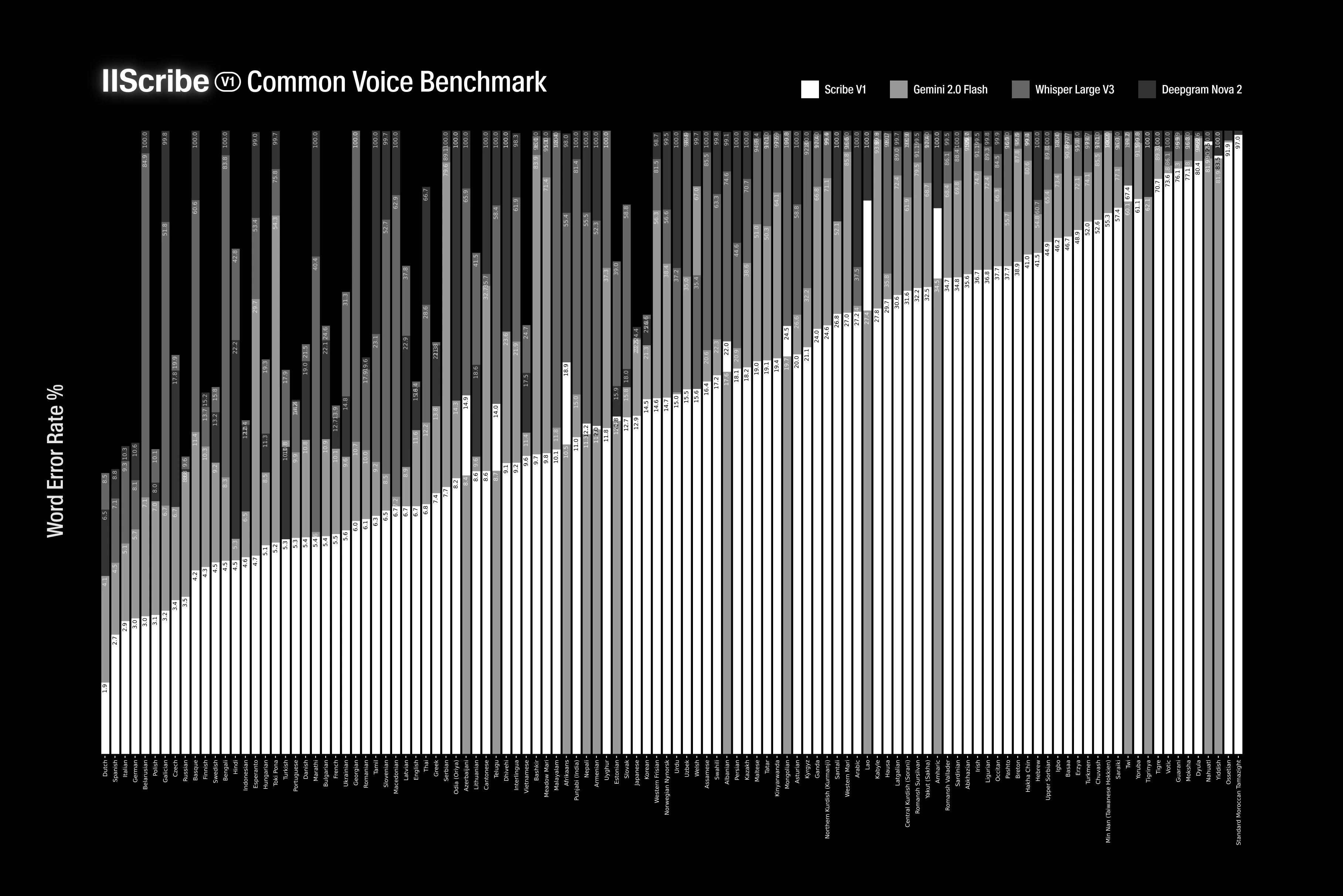 Bar chart comparing word error rates for different voice recognition models across various countries.