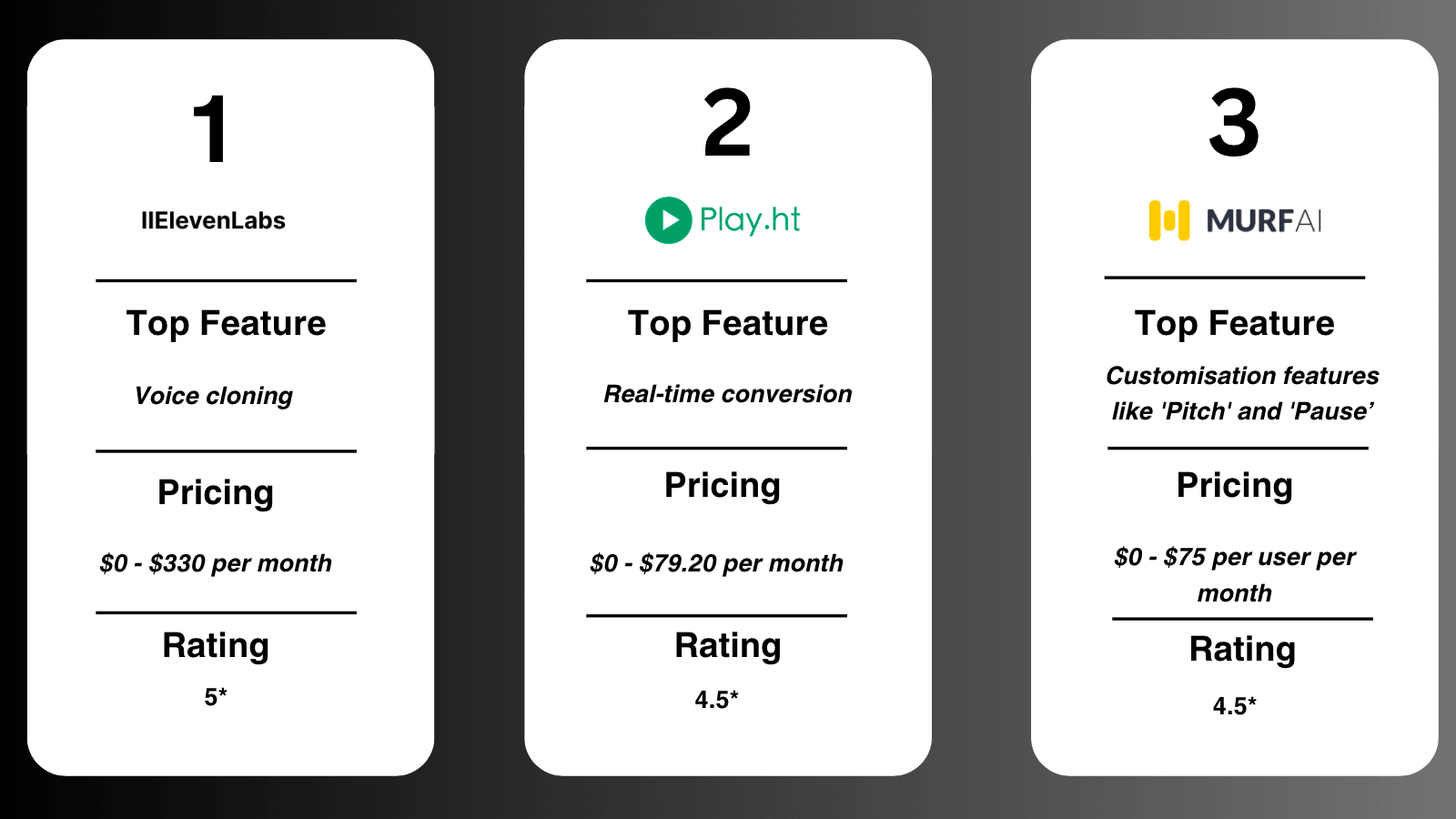 Comparison of three AI tools with their top features, pricing, and ratings.