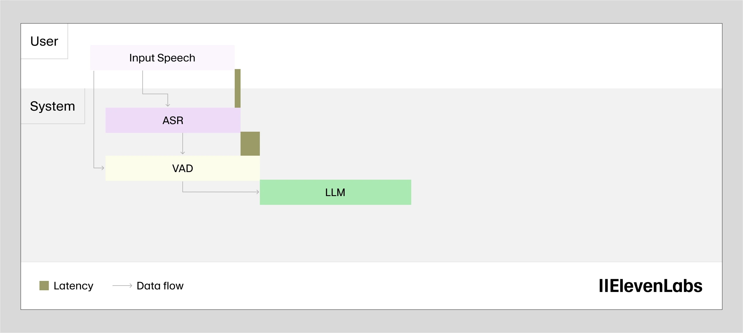 Flowchart showing the process of speech recognition and language modeling, with steps including input speech, ASR, VAD, and LLM.