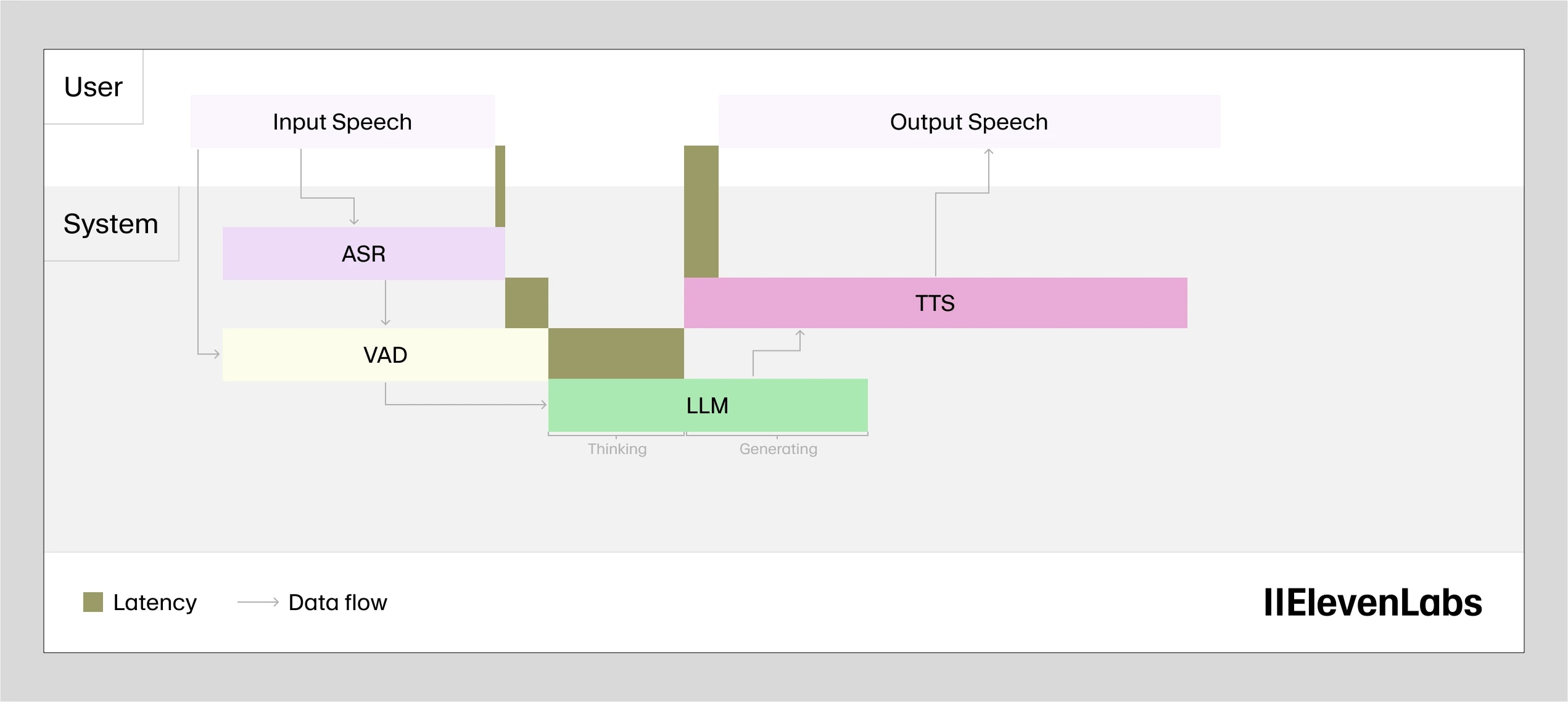 Diagram of a speech processing system showing input speech, ASR, VAD, LLM, TTS, and output speech with data flow and latency indicators.