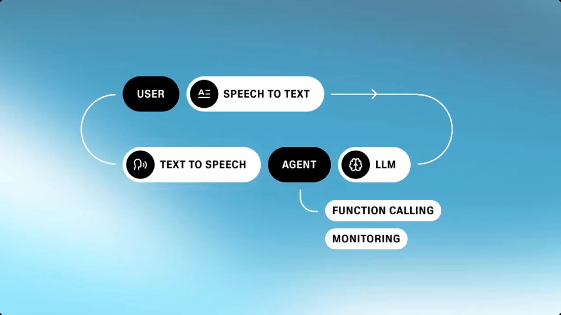 Flowchart diagram showing user interaction with speech-to-text and text-to-speech functions, connected to an agent with LLM, function calling, and monitoring features.