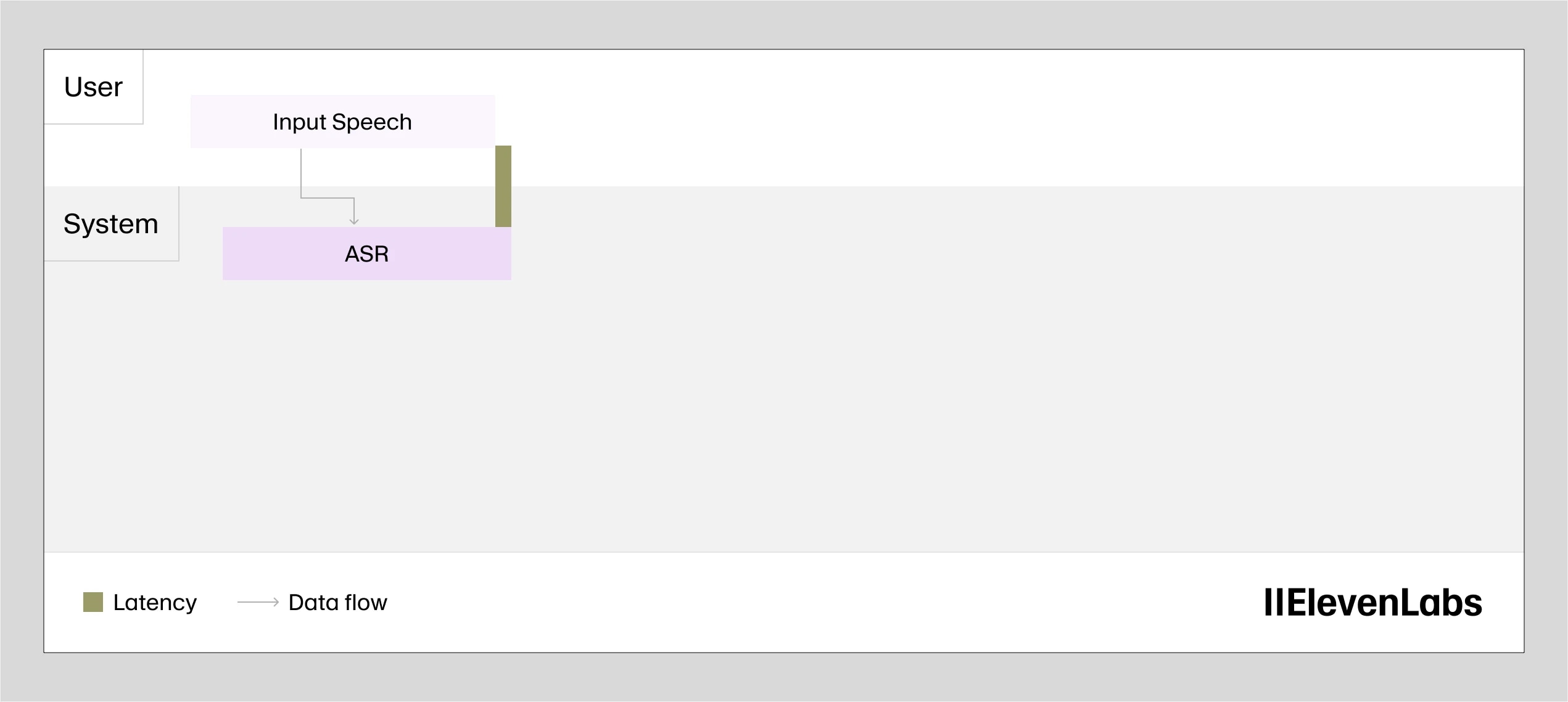 Flowchart showing user input speech processed by ASR system.