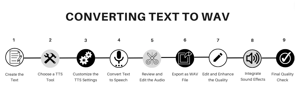 Flowchart illustrating the steps for converting text to WAV, from creating text to final quality check.