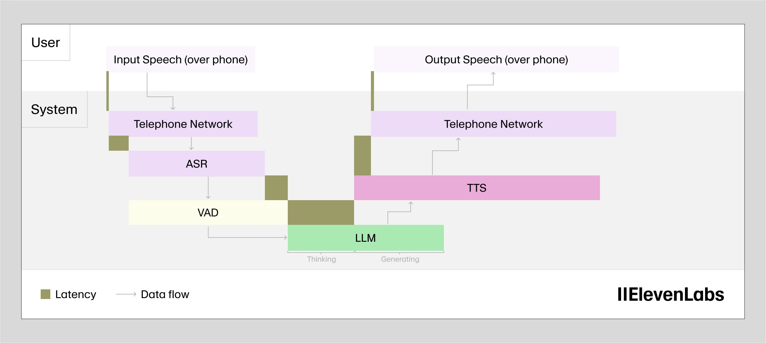 Diagram of a speech processing system showing data flow and latency between components.