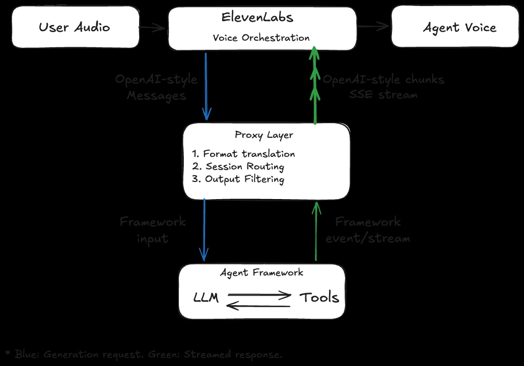 A proxy layer translates between ElevenLabs voice orchestration and an agent framework, converting OpenAI-style messages into framework inputs and streaming SSE chunks back as agent voice output.