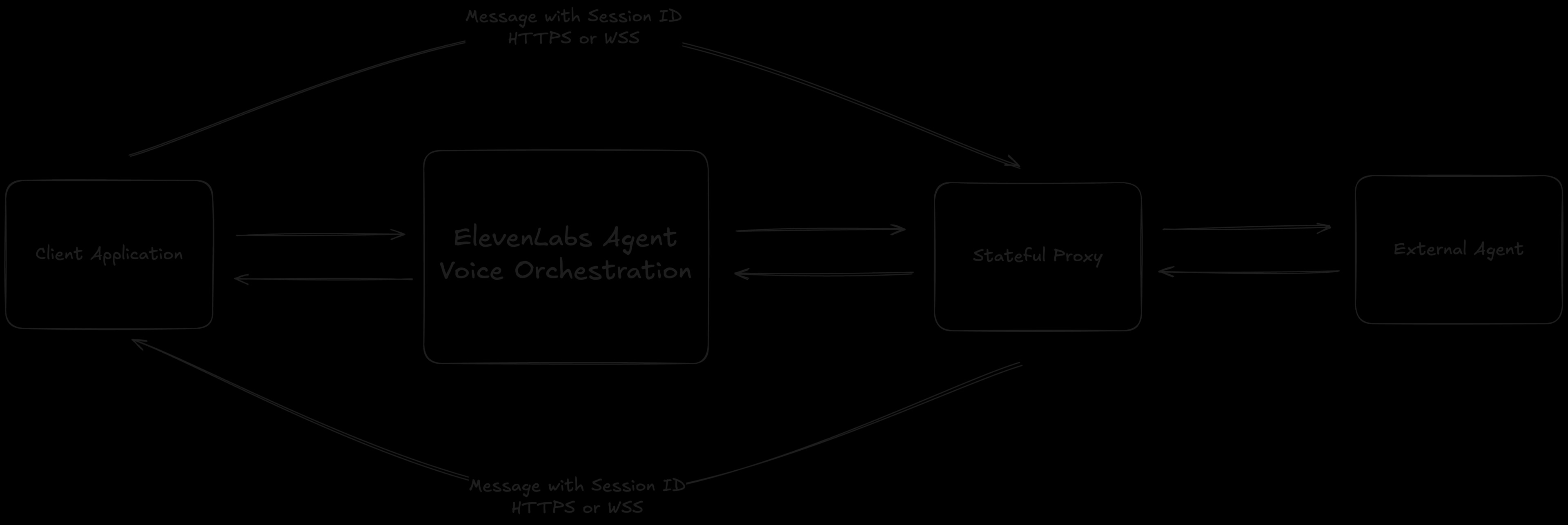 Diagram showing the message passing flow between some frontend application and the stateful proxy bypassing the elevenlabs agent.