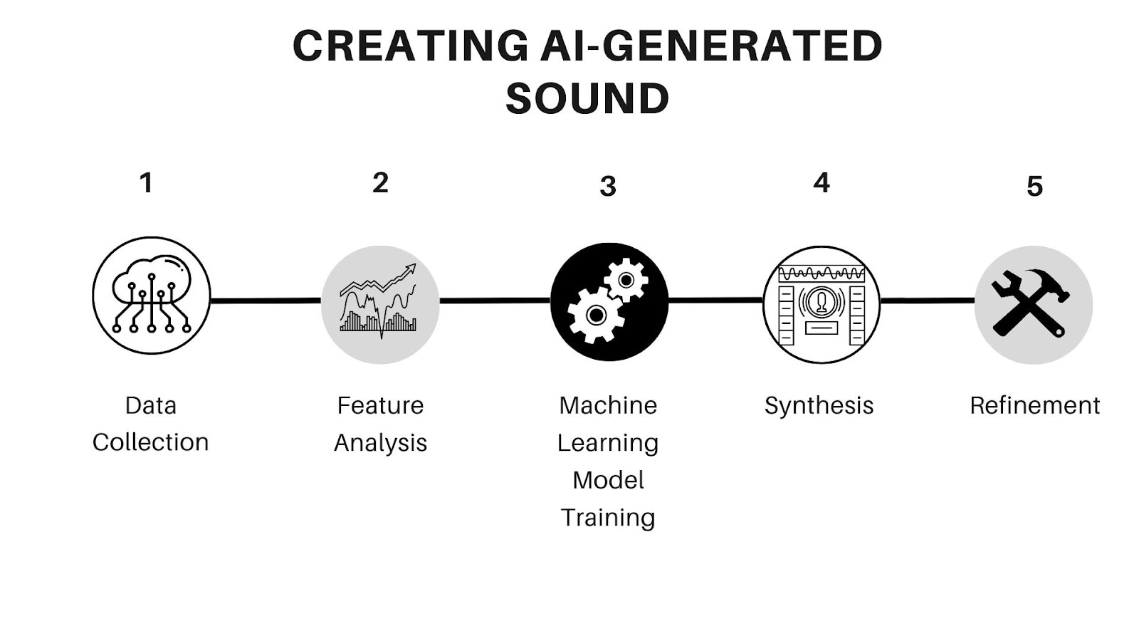 Diagram showing the five steps of creating AI-generated sound: Data Collection, Feature Analysis, Machine Learning Model Training, Synthesis, and Refinement.