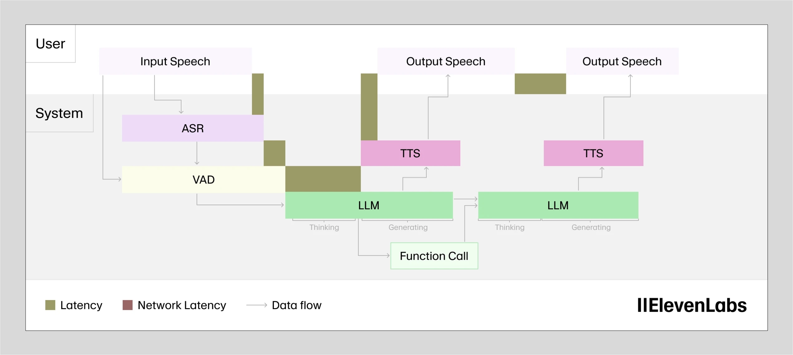 Flowchart of a speech synthesis system showing user input, system processing, and output speech, with components like ASR, VAD, TTS, and LLM.