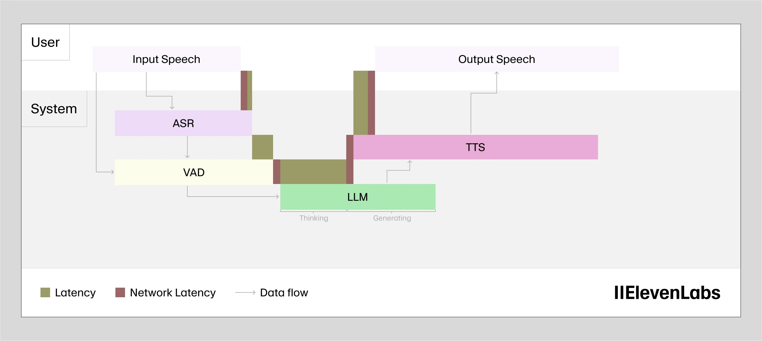Diagram of a speech processing system showing input speech, ASR, VAD, LLM, TTS, and output speech with latency and network latency indicators.