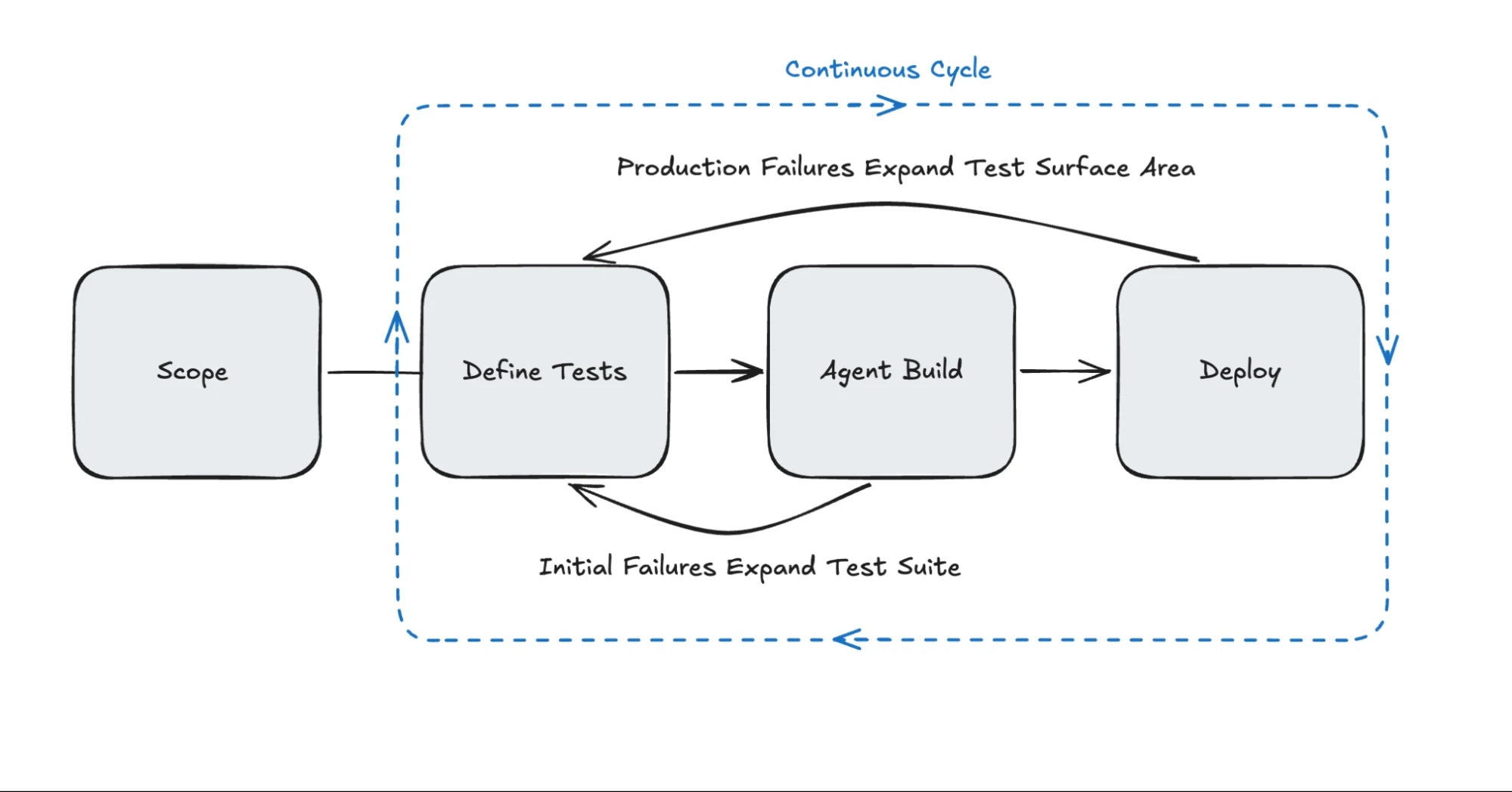 The agent development lifecycle, where scoping feeds into a continuous cycle of defining tests, building, and deploying, with both pre-production and production failures looping back to expand the test suite over time.