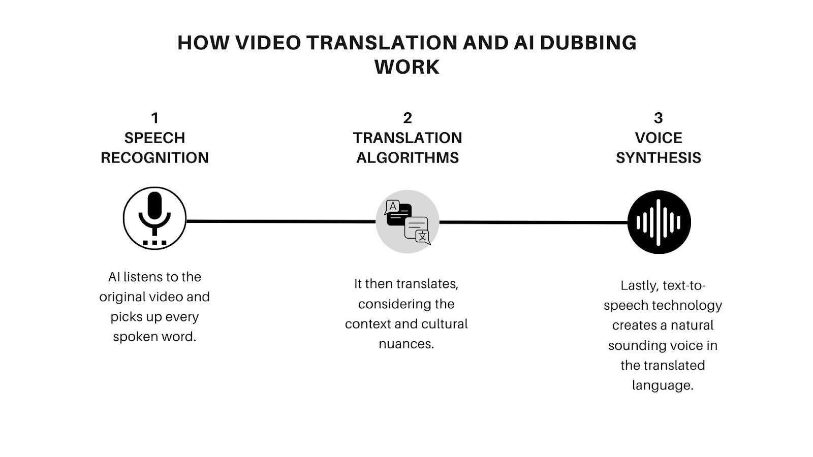 Diagram showing how video translation and AI dubbing work, with three steps: speech recognition, translation algorithms, and voice synthesis.