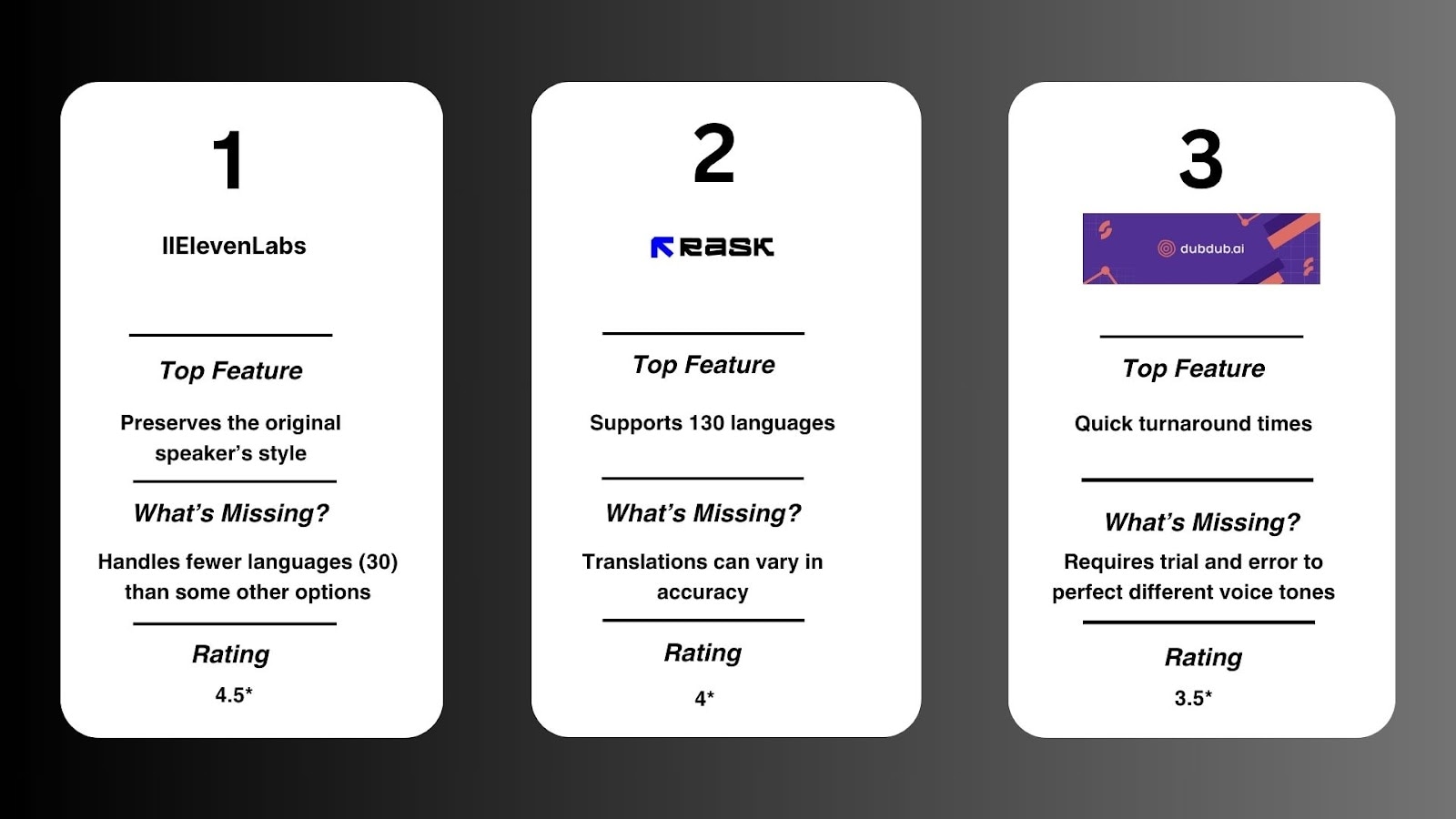 Comparison of three voice translation apps with features, missing elements, and ratings.