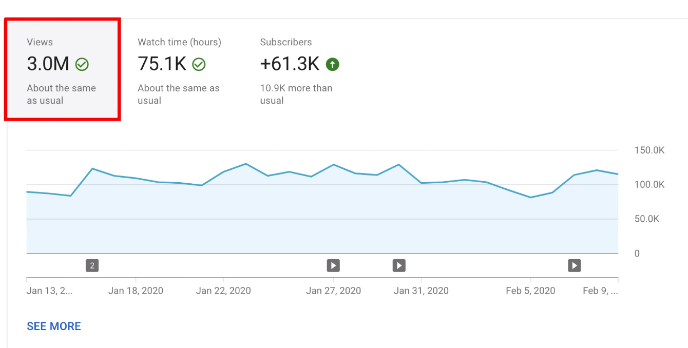 YouTube analytics showing 3.0 million views, 75.1K watch time, and a 61.3K increase in subscribers.