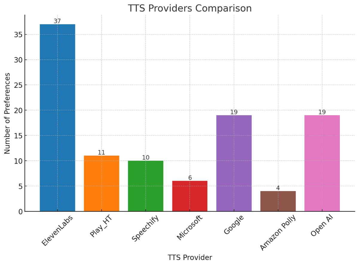 Bar chart comparing the number of preferences for different TTS providers, including ElevenLabs, Play HT, Speechify, Microsoft, Google, Amazon Polly, and Open AI.