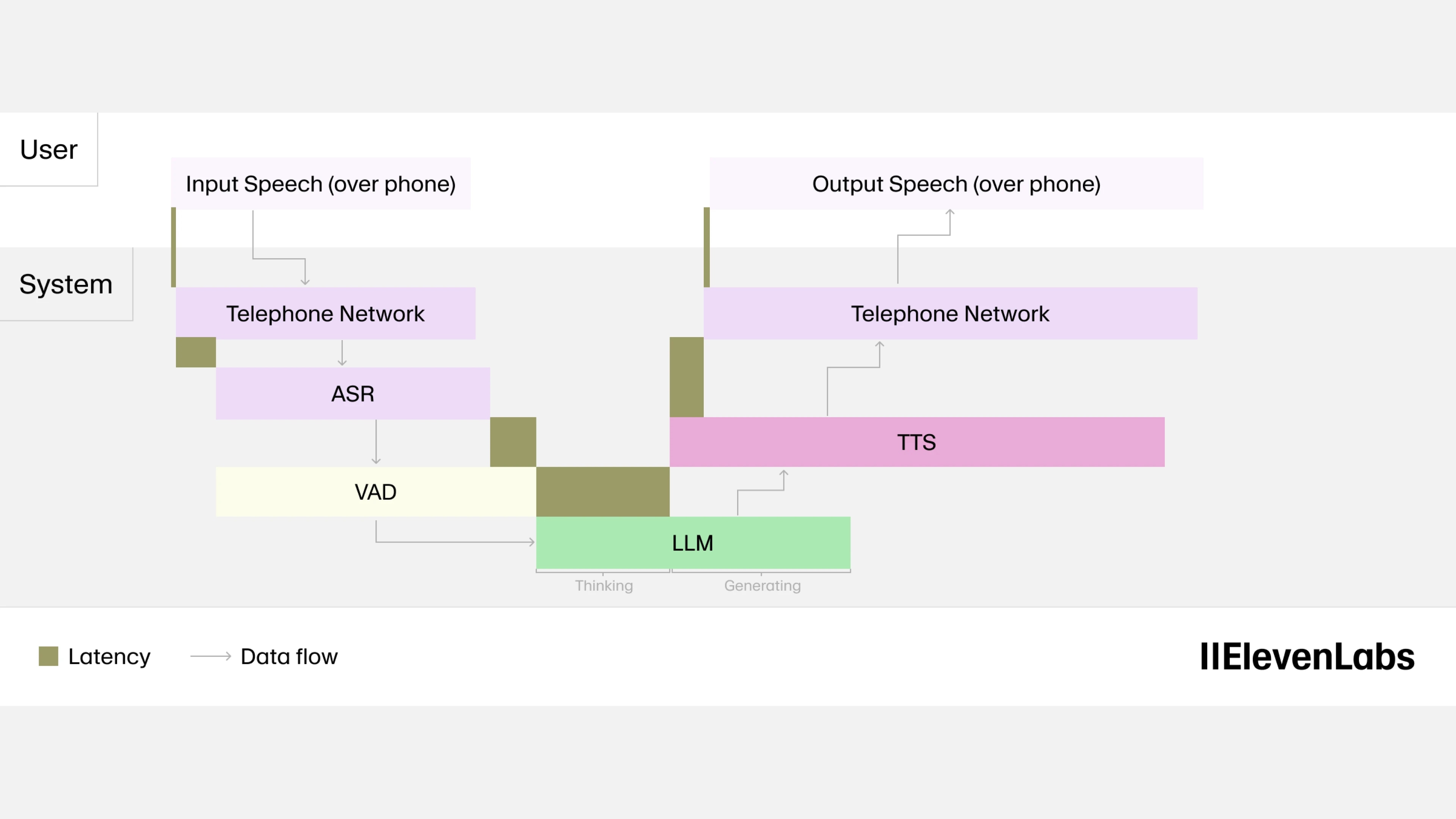 Diagram showing the flow of speech processing from user input to output, including components like telephone network, ASR, VAD, LLM, TTS, and their latency and data flow connections.