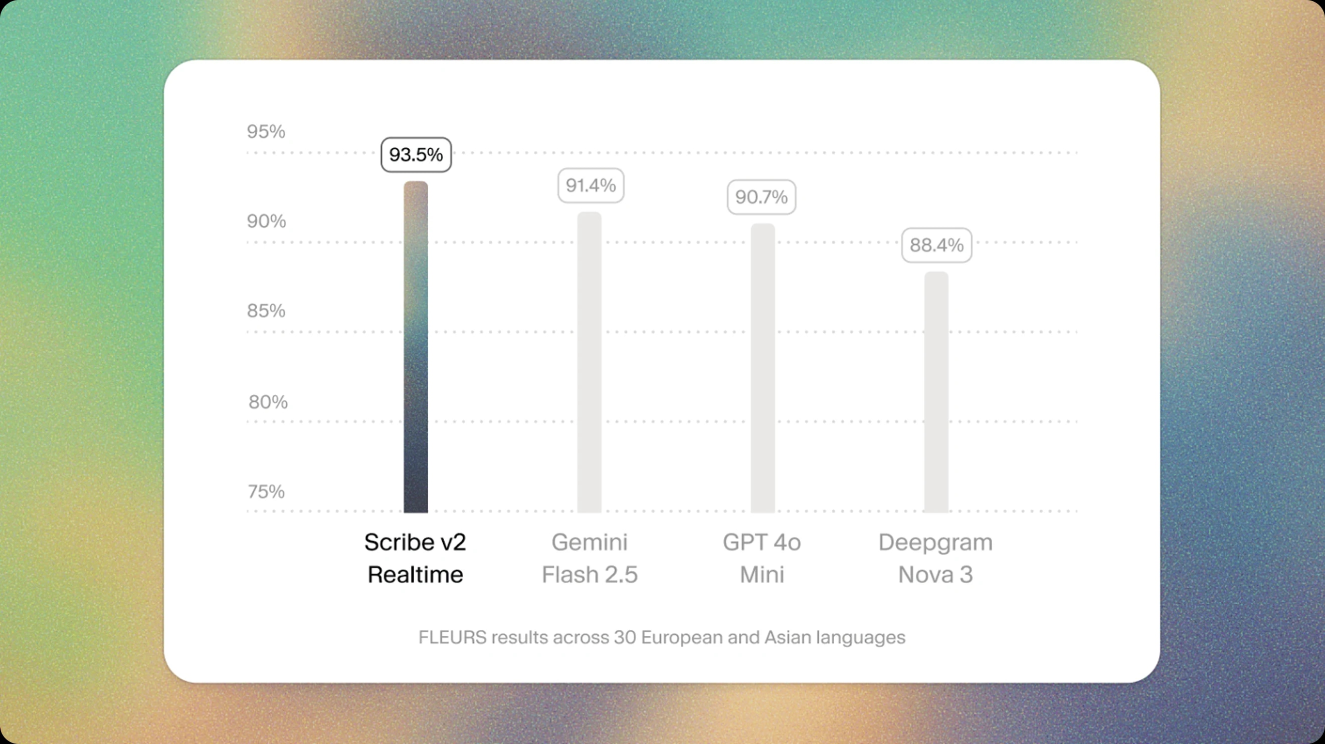Scribe v2 Realtime benchmark