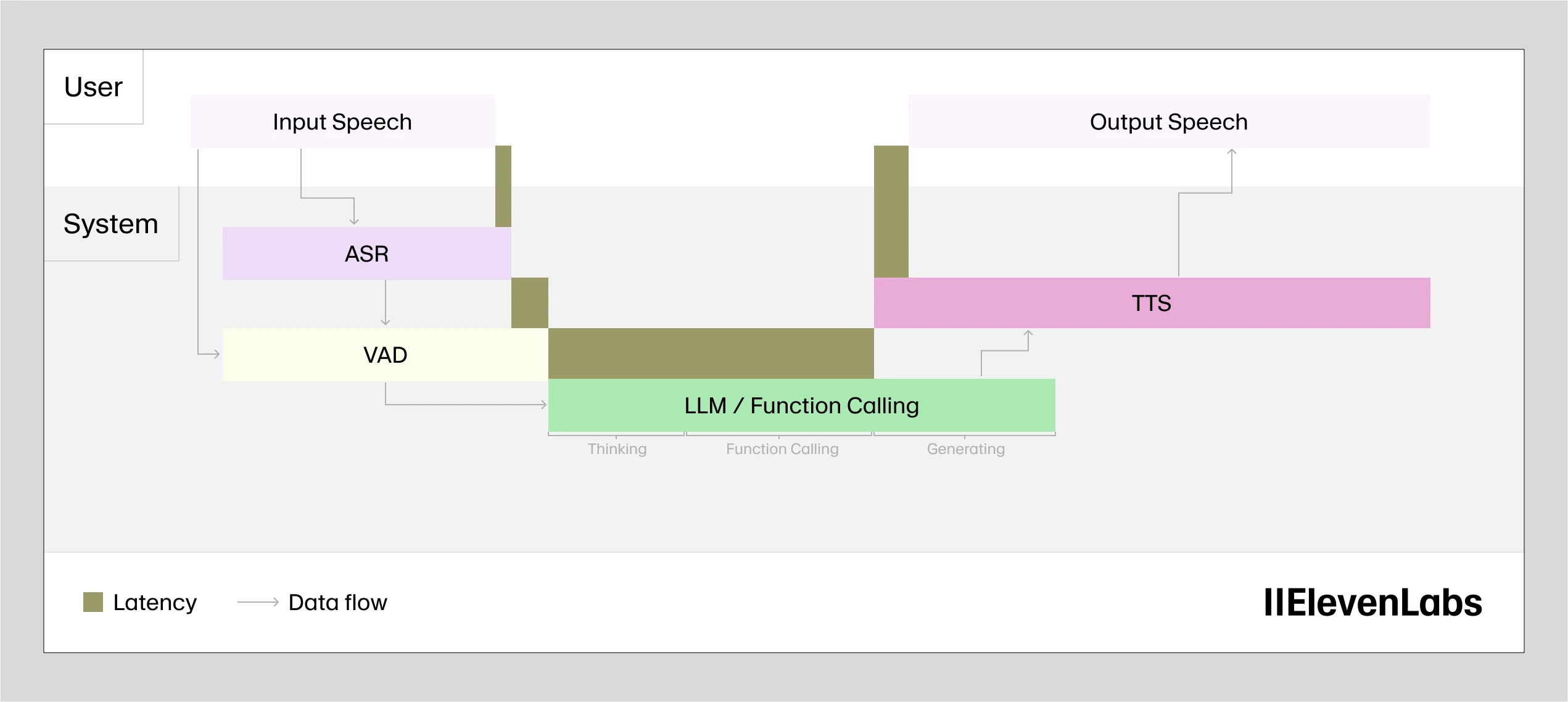 Diagram of a speech processing system showing input speech, ASR, VAD, LLM/function calling, TTS, and output speech with data flow and latency indicated.