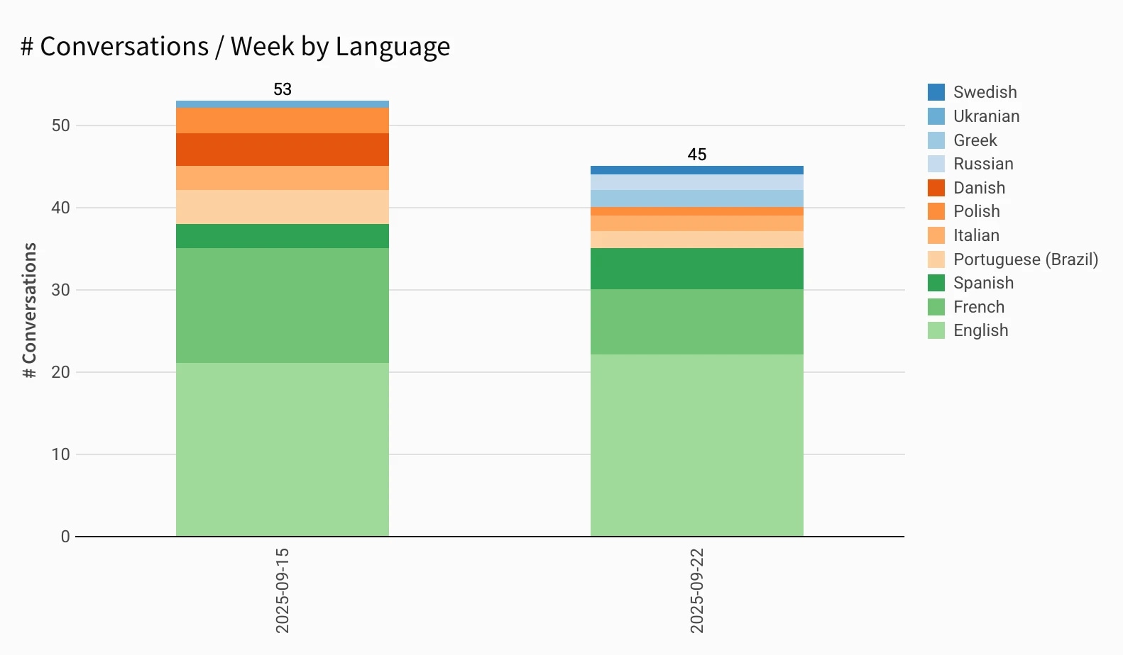 # Conversations by language per week