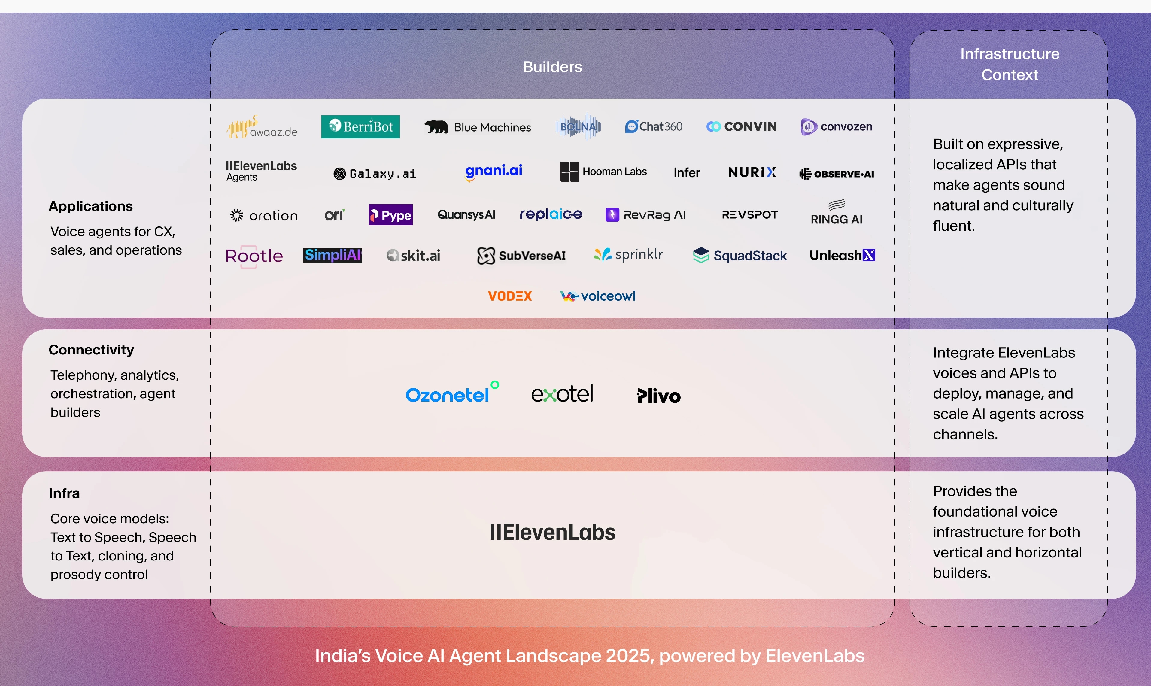 India’s Voice AI Agent Landscape 2025, powered by ElevenLabs