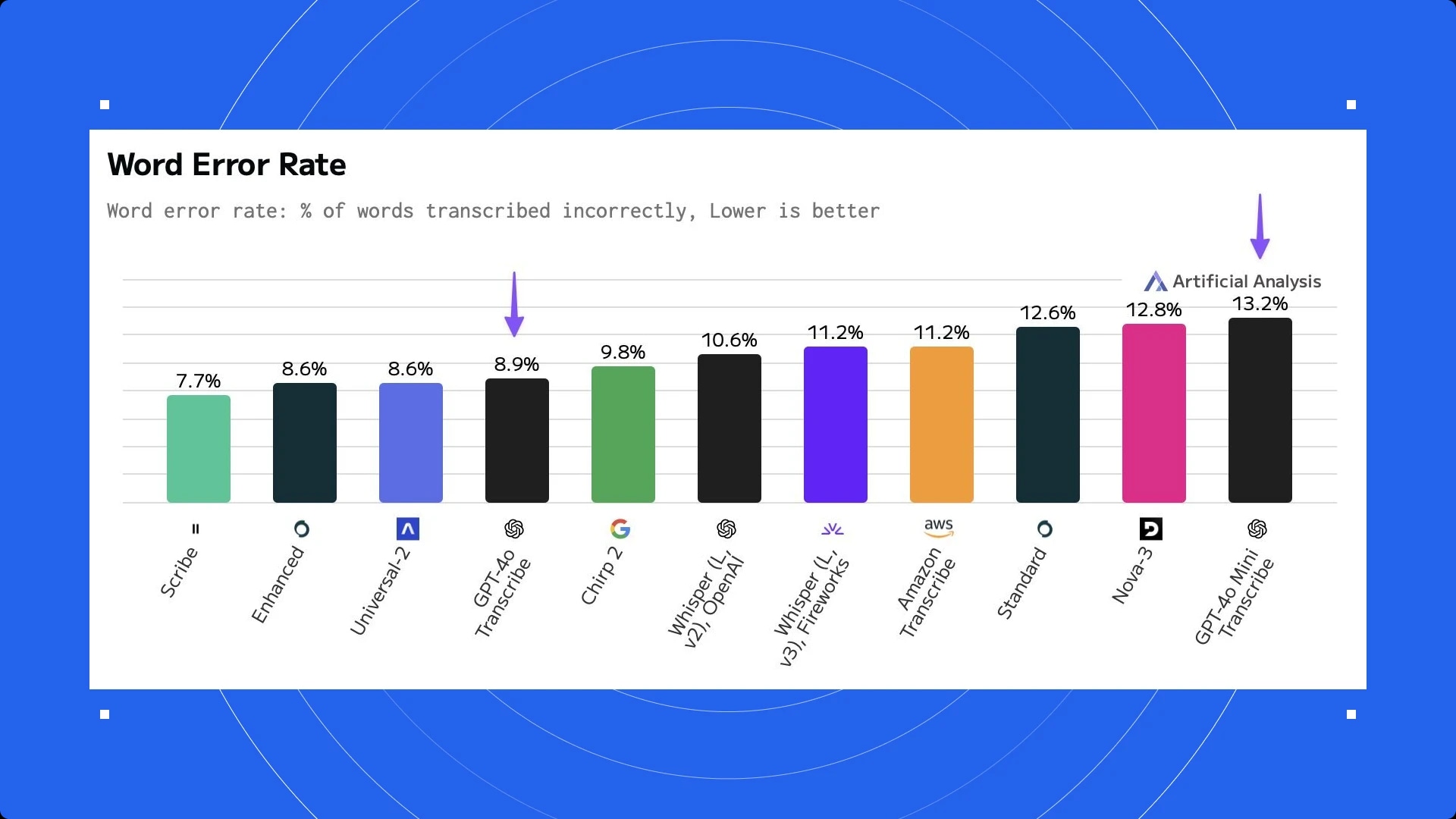 Third party speech to text benchmark from Artificial Analysis